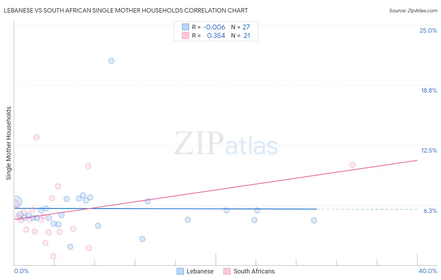 Lebanese vs South African Single Mother Households