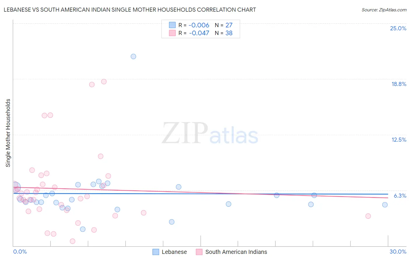 Lebanese vs South American Indian Single Mother Households