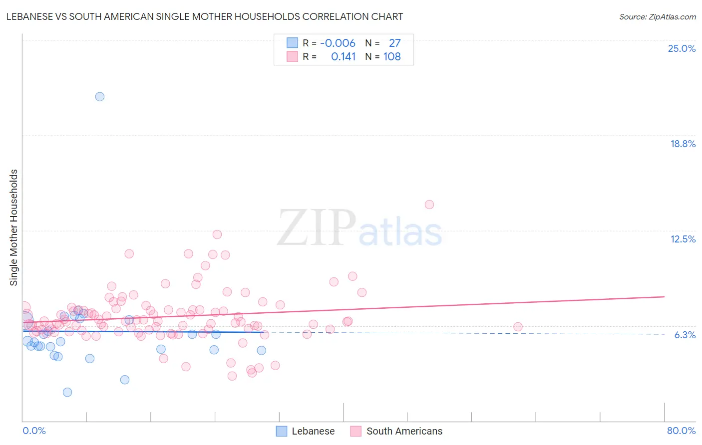 Lebanese vs South American Single Mother Households