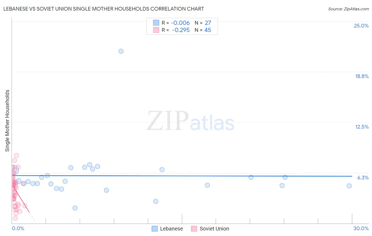 Lebanese vs Soviet Union Single Mother Households