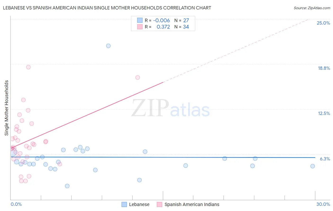 Lebanese vs Spanish American Indian Single Mother Households