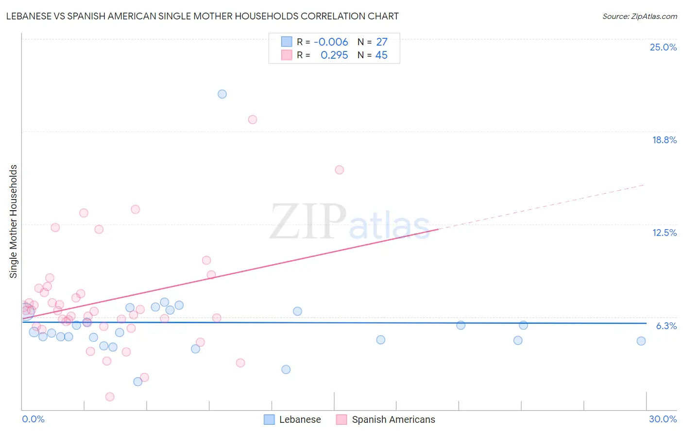 Lebanese vs Spanish American Single Mother Households