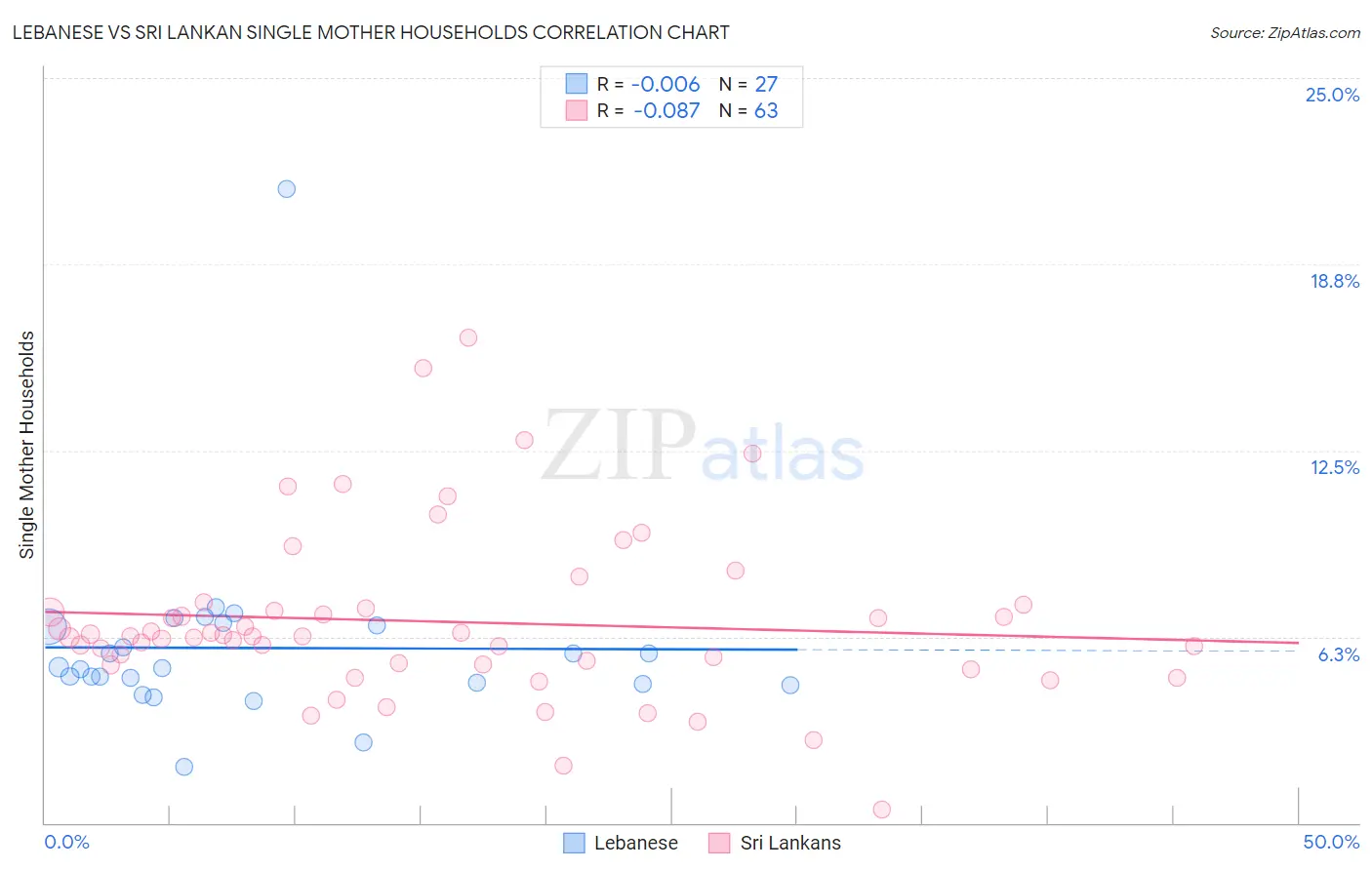 Lebanese vs Sri Lankan Single Mother Households