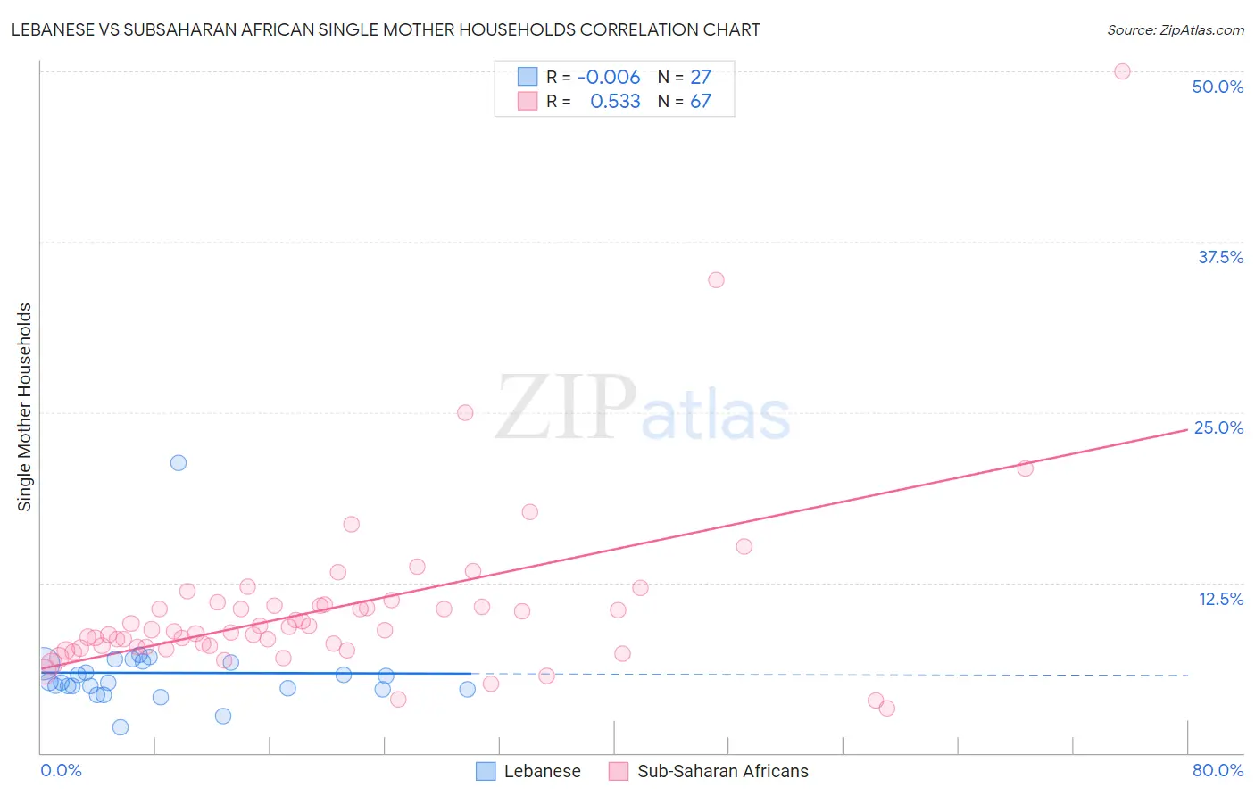 Lebanese vs Subsaharan African Single Mother Households