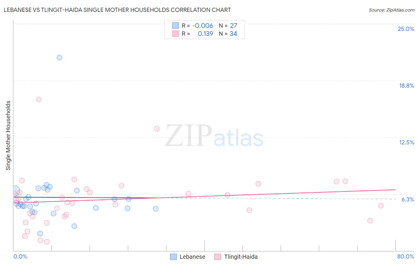 Lebanese vs Tlingit-Haida Single Mother Households