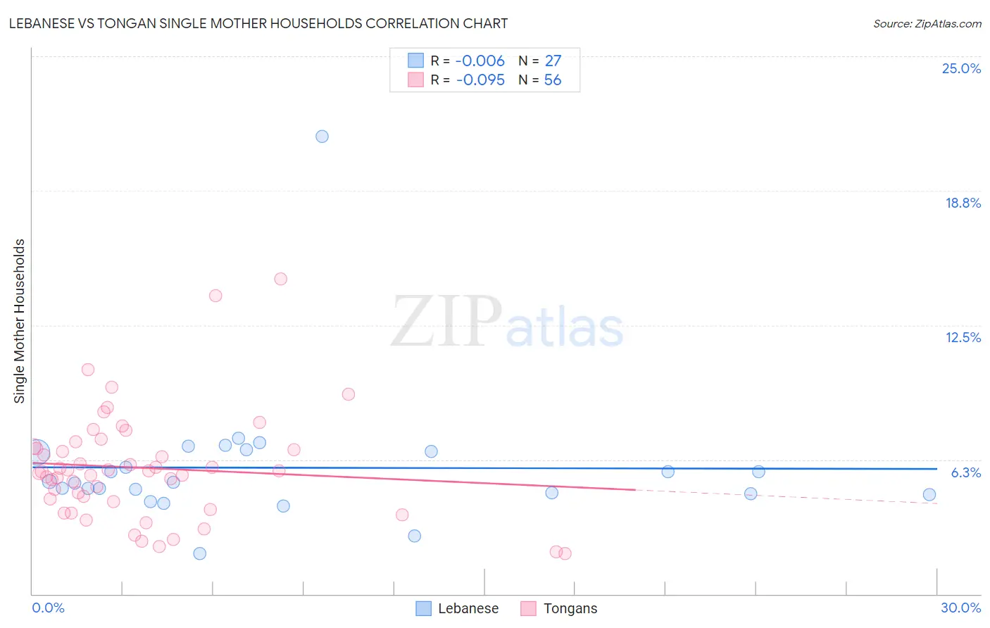 Lebanese vs Tongan Single Mother Households