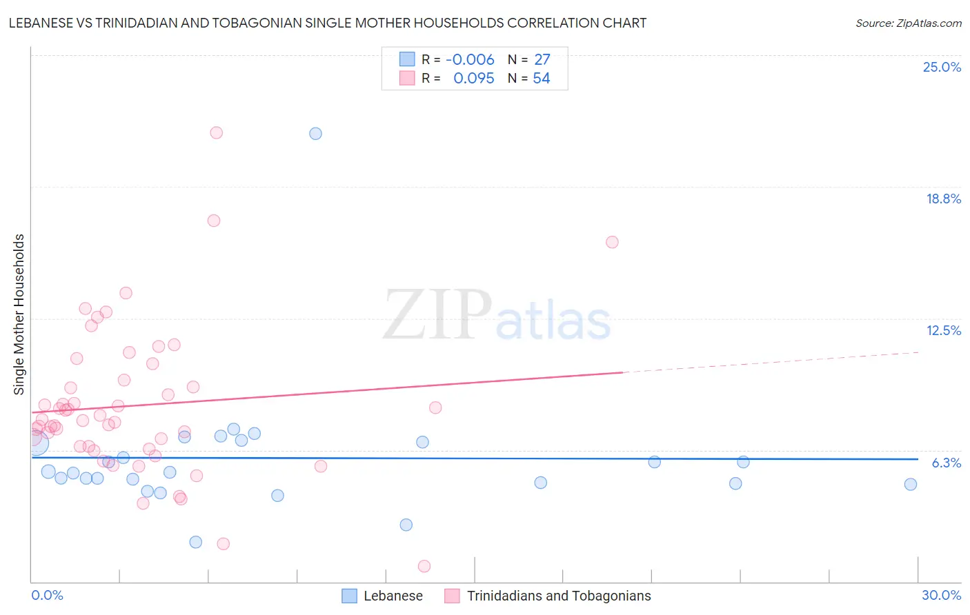 Lebanese vs Trinidadian and Tobagonian Single Mother Households