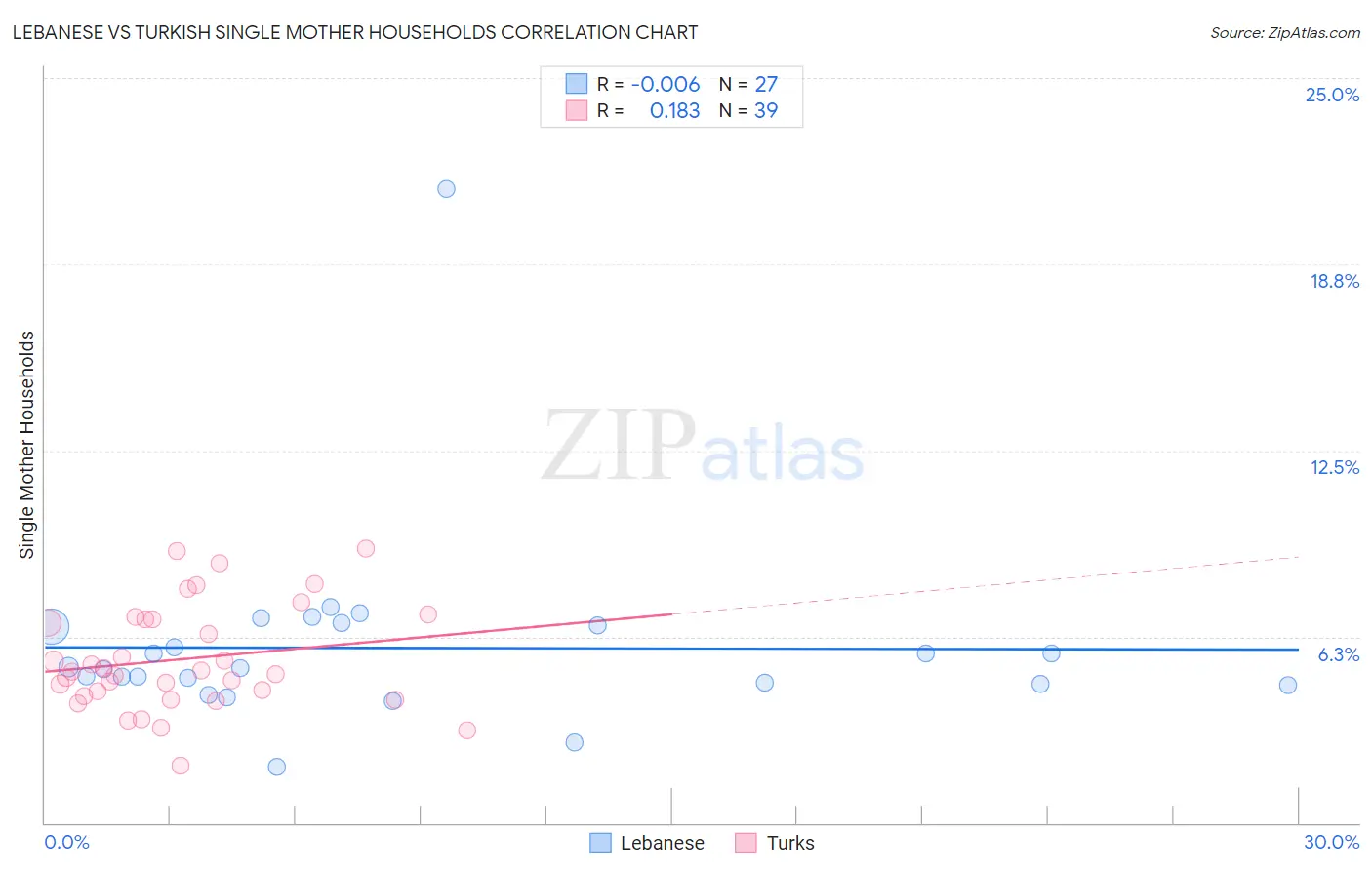 Lebanese vs Turkish Single Mother Households