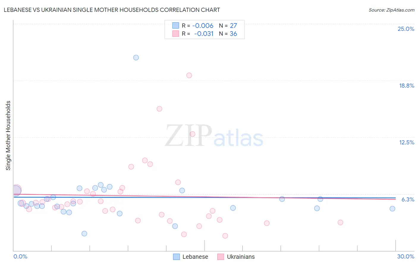 Lebanese vs Ukrainian Single Mother Households