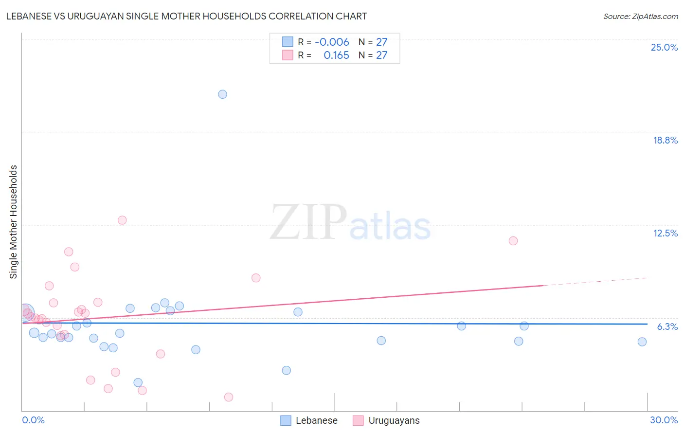 Lebanese vs Uruguayan Single Mother Households