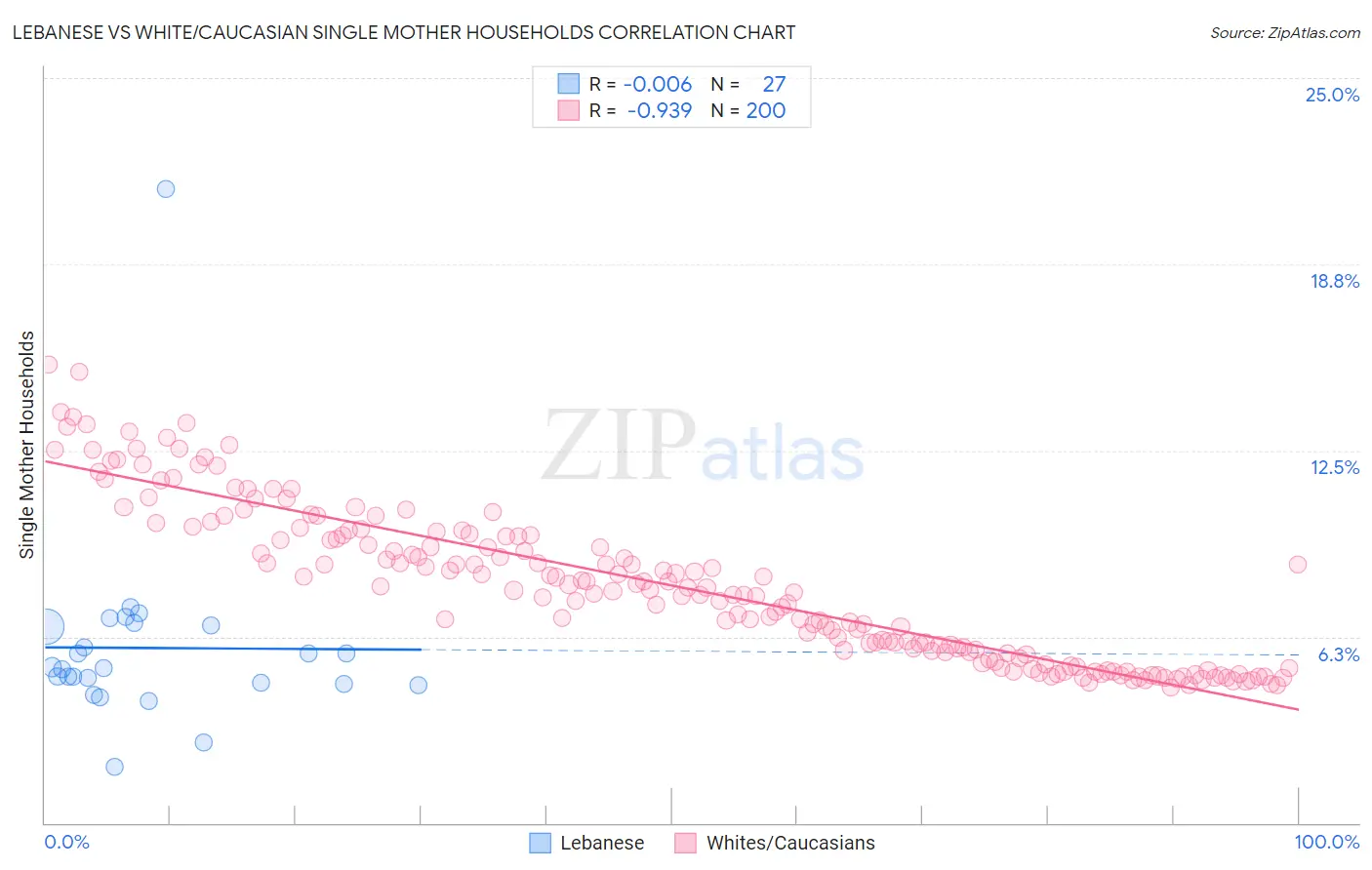 Lebanese vs White/Caucasian Single Mother Households