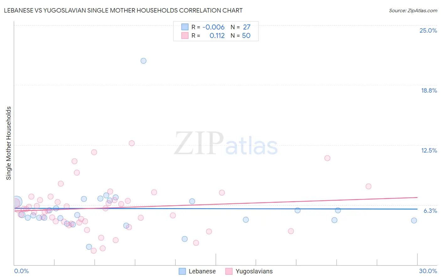 Lebanese vs Yugoslavian Single Mother Households