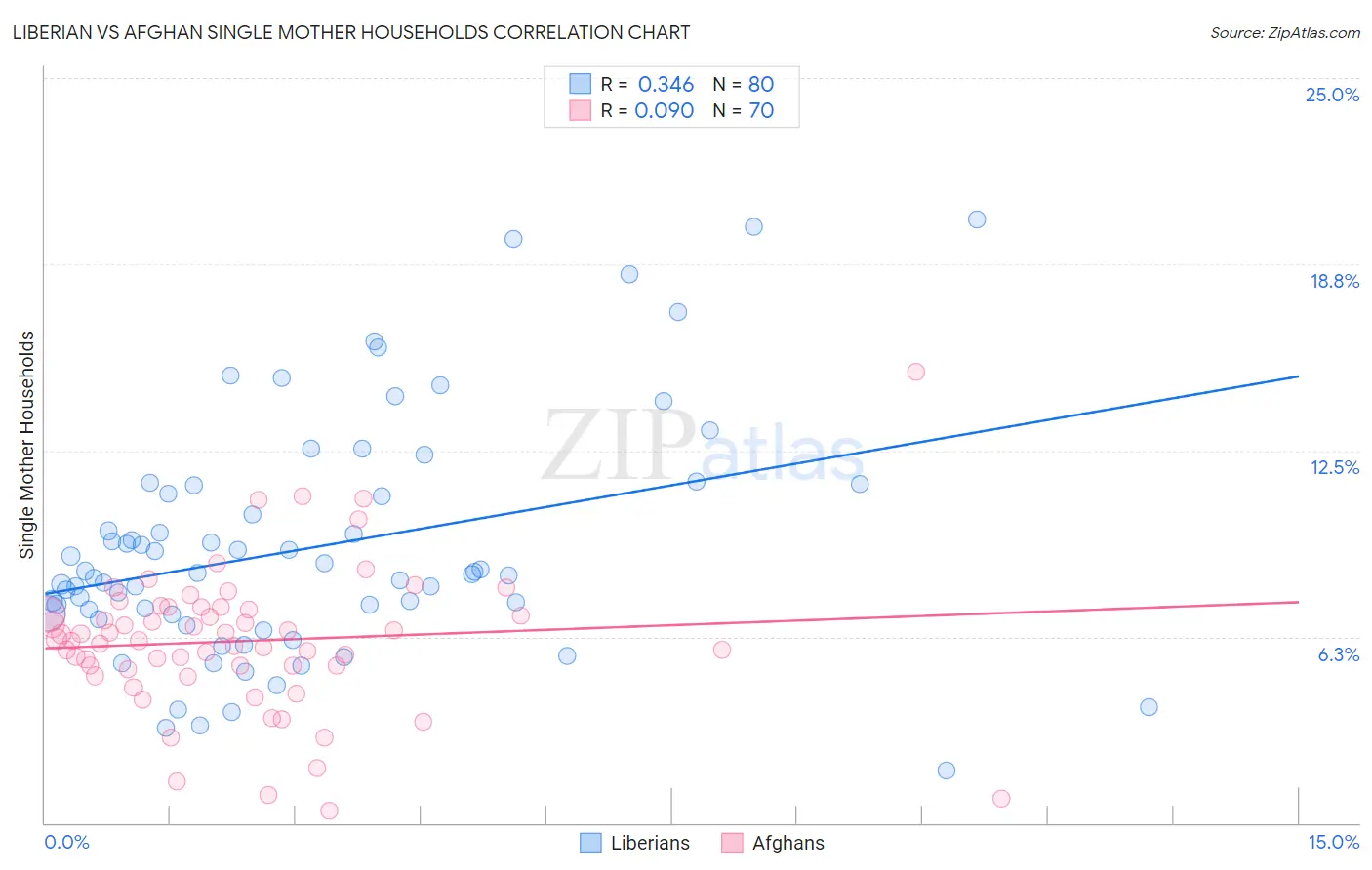 Liberian vs Afghan Single Mother Households