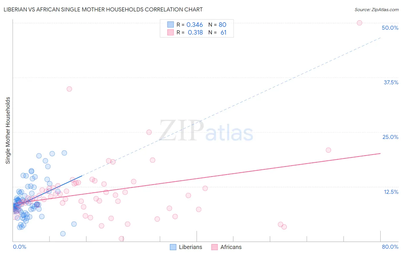 Liberian vs African Single Mother Households