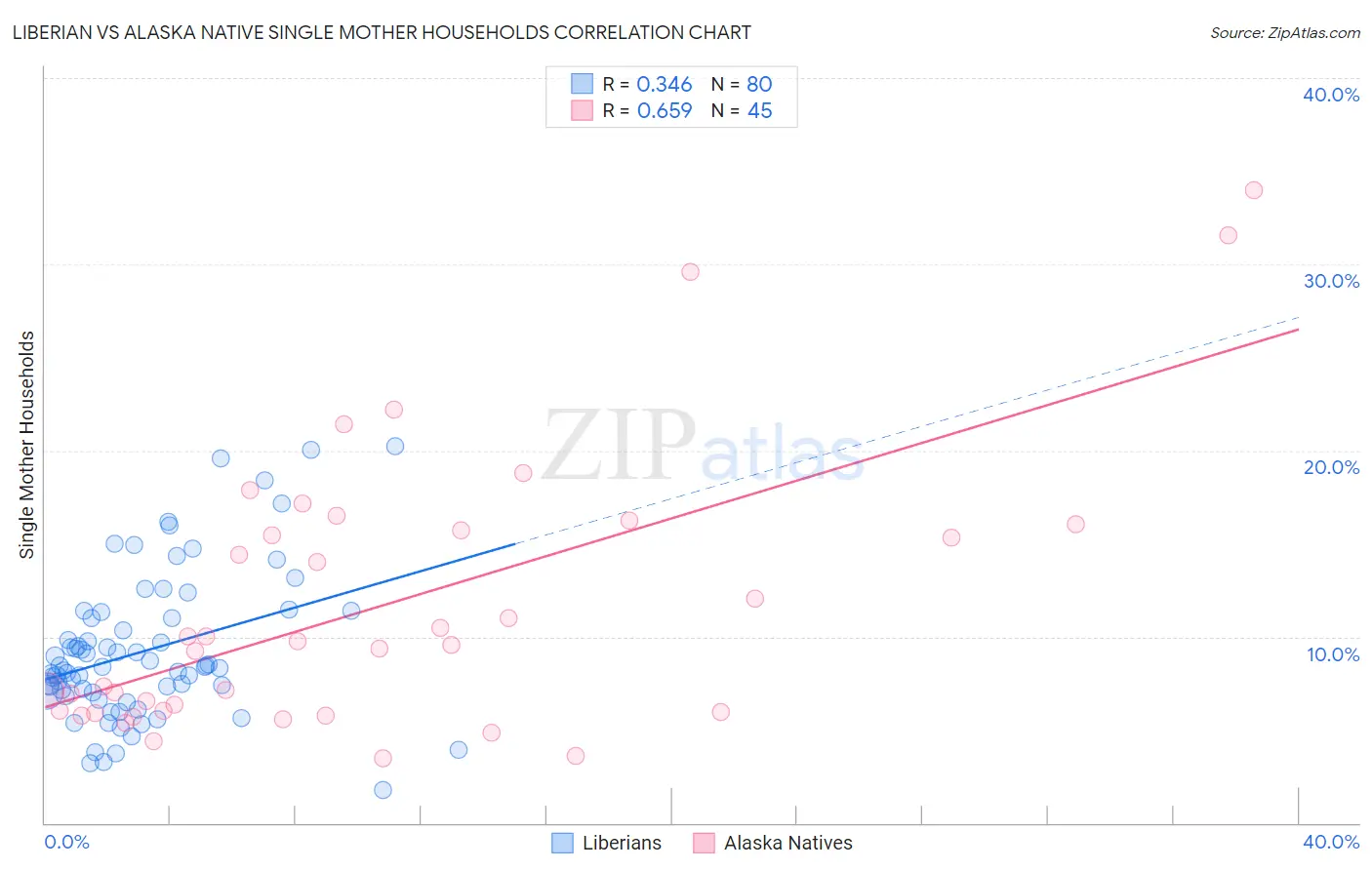 Liberian vs Alaska Native Single Mother Households