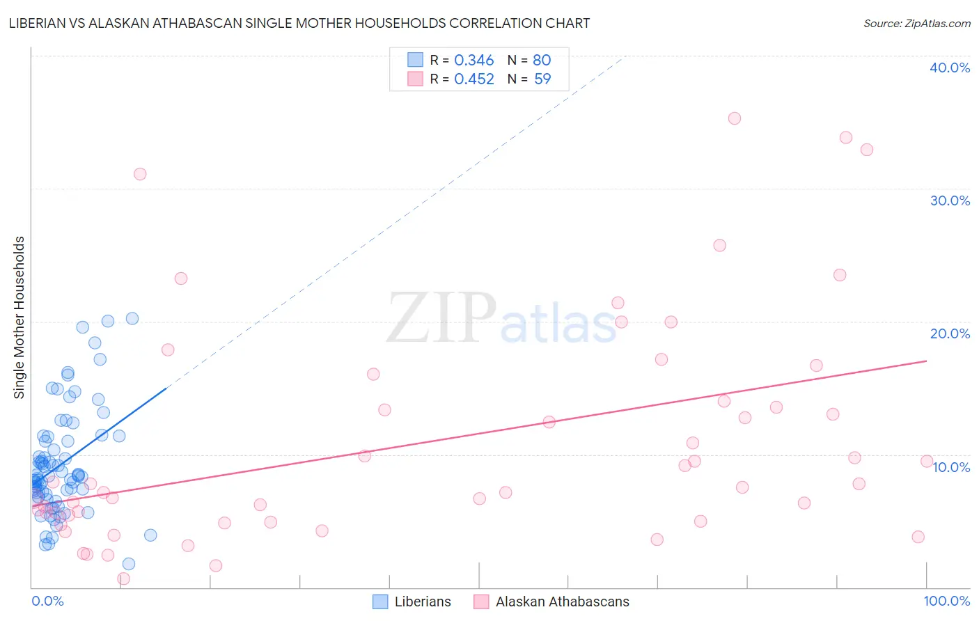 Liberian vs Alaskan Athabascan Single Mother Households