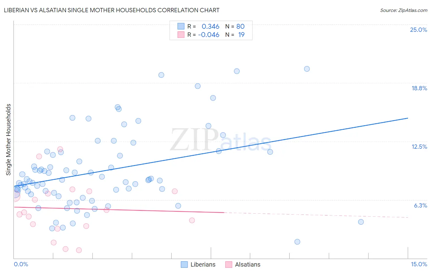 Liberian vs Alsatian Single Mother Households