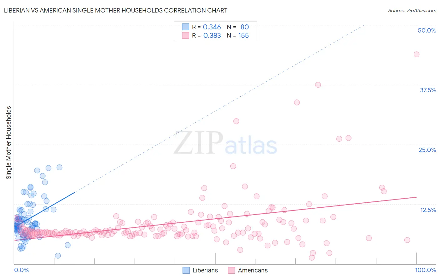 Liberian vs American Single Mother Households