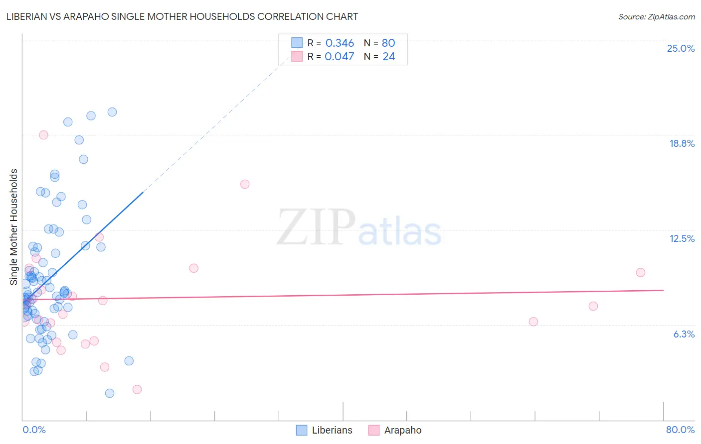 Liberian vs Arapaho Single Mother Households