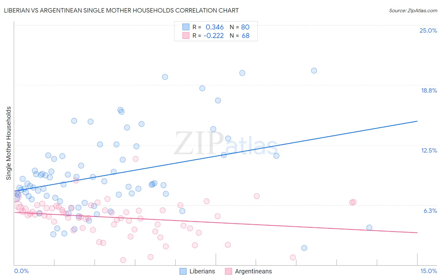 Liberian vs Argentinean Single Mother Households