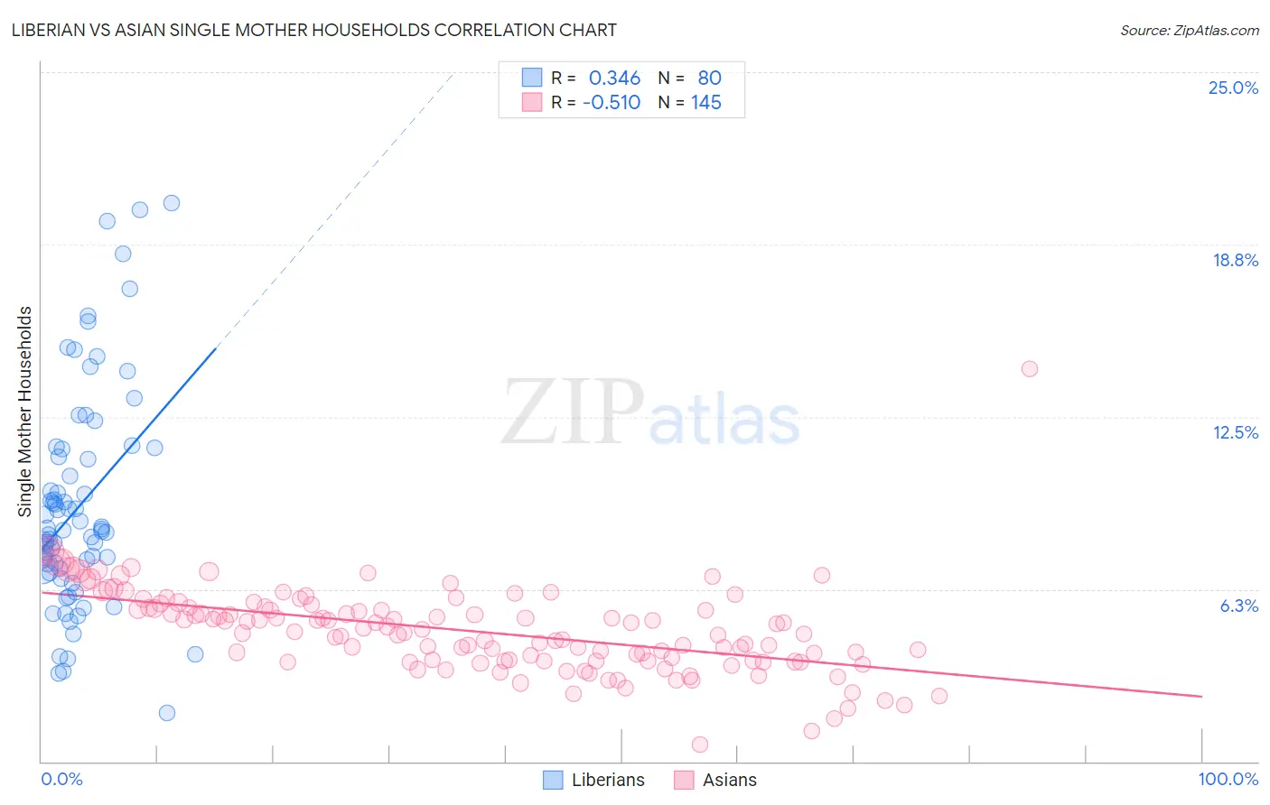 Liberian vs Asian Single Mother Households