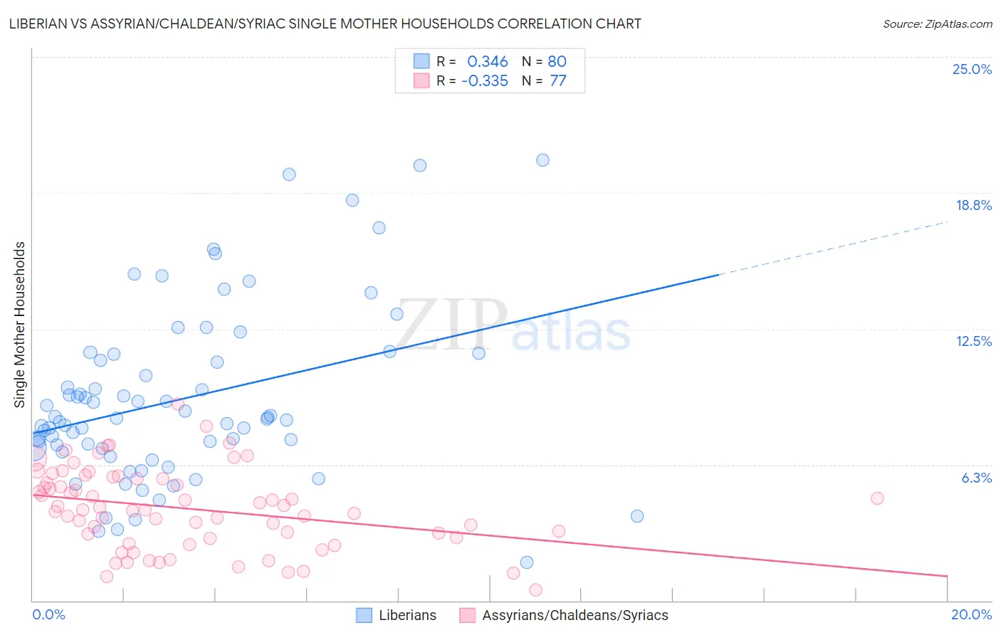 Liberian vs Assyrian/Chaldean/Syriac Single Mother Households