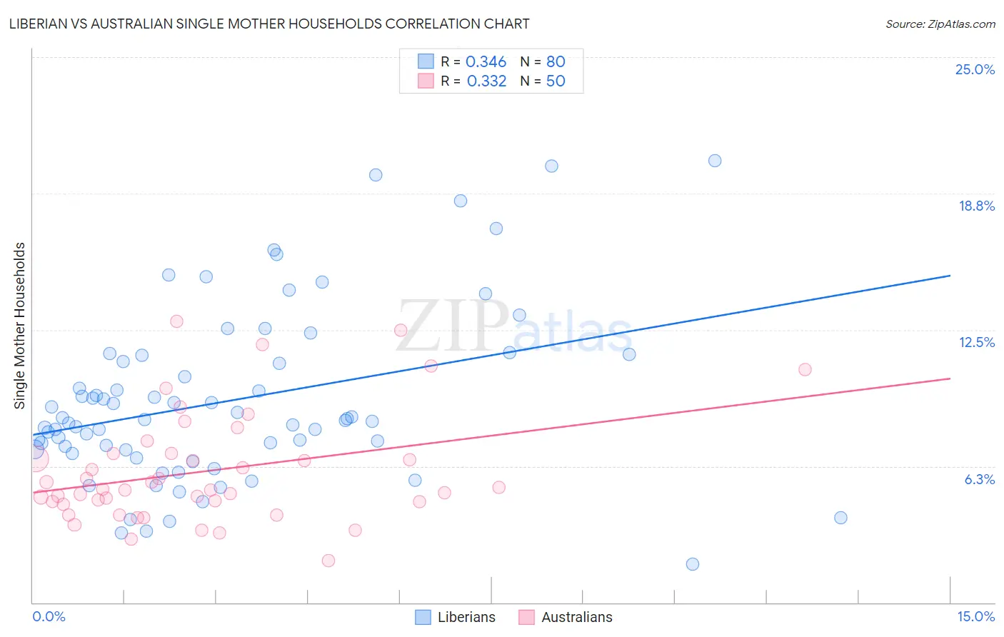 Liberian vs Australian Single Mother Households