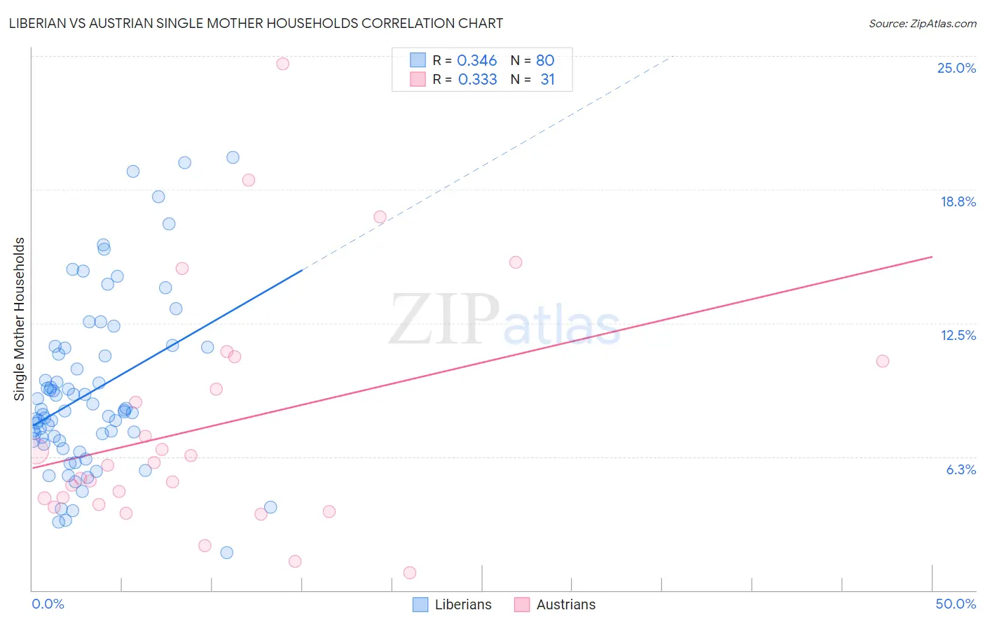 Liberian vs Austrian Single Mother Households