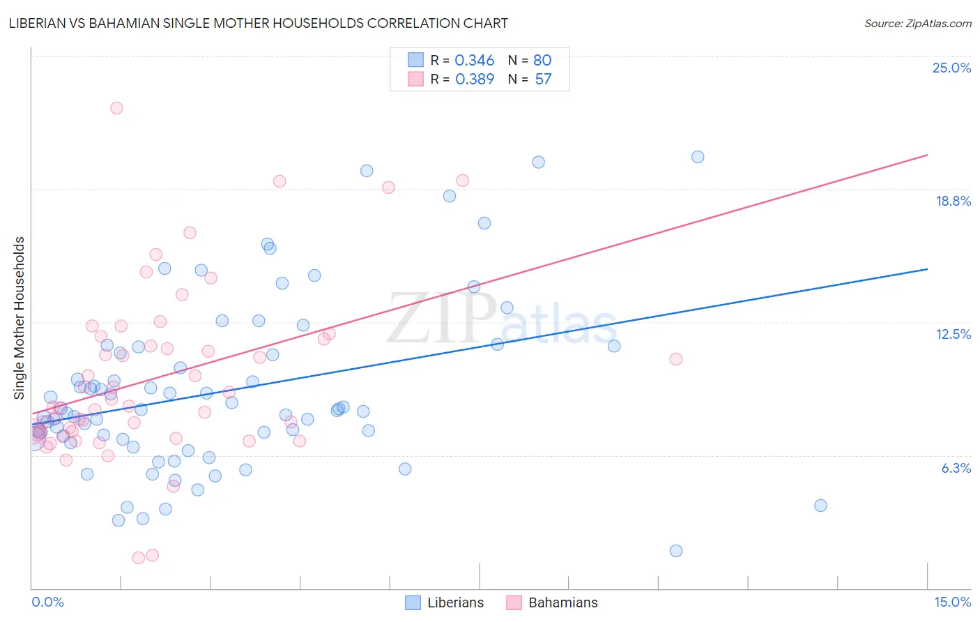 Liberian vs Bahamian Single Mother Households