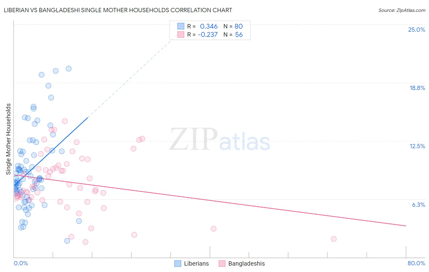 Liberian vs Bangladeshi Single Mother Households