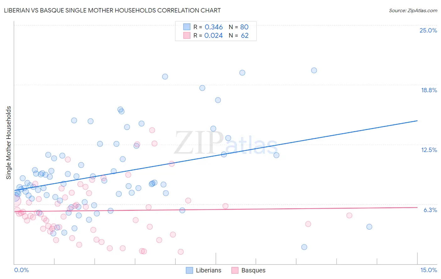 Liberian vs Basque Single Mother Households