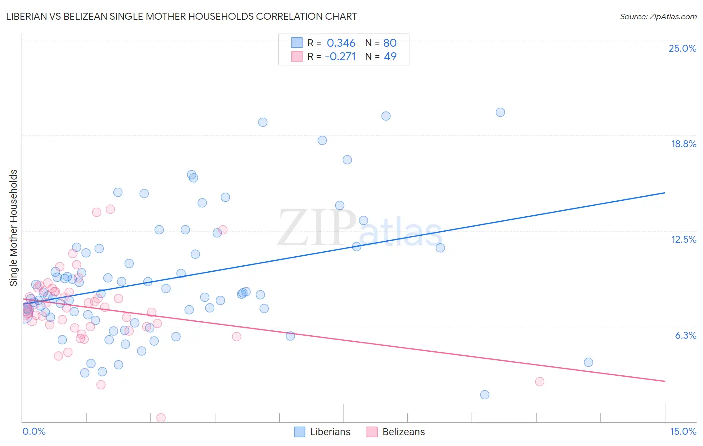 Liberian vs Belizean Single Mother Households