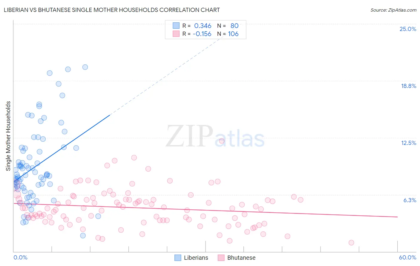Liberian vs Bhutanese Single Mother Households