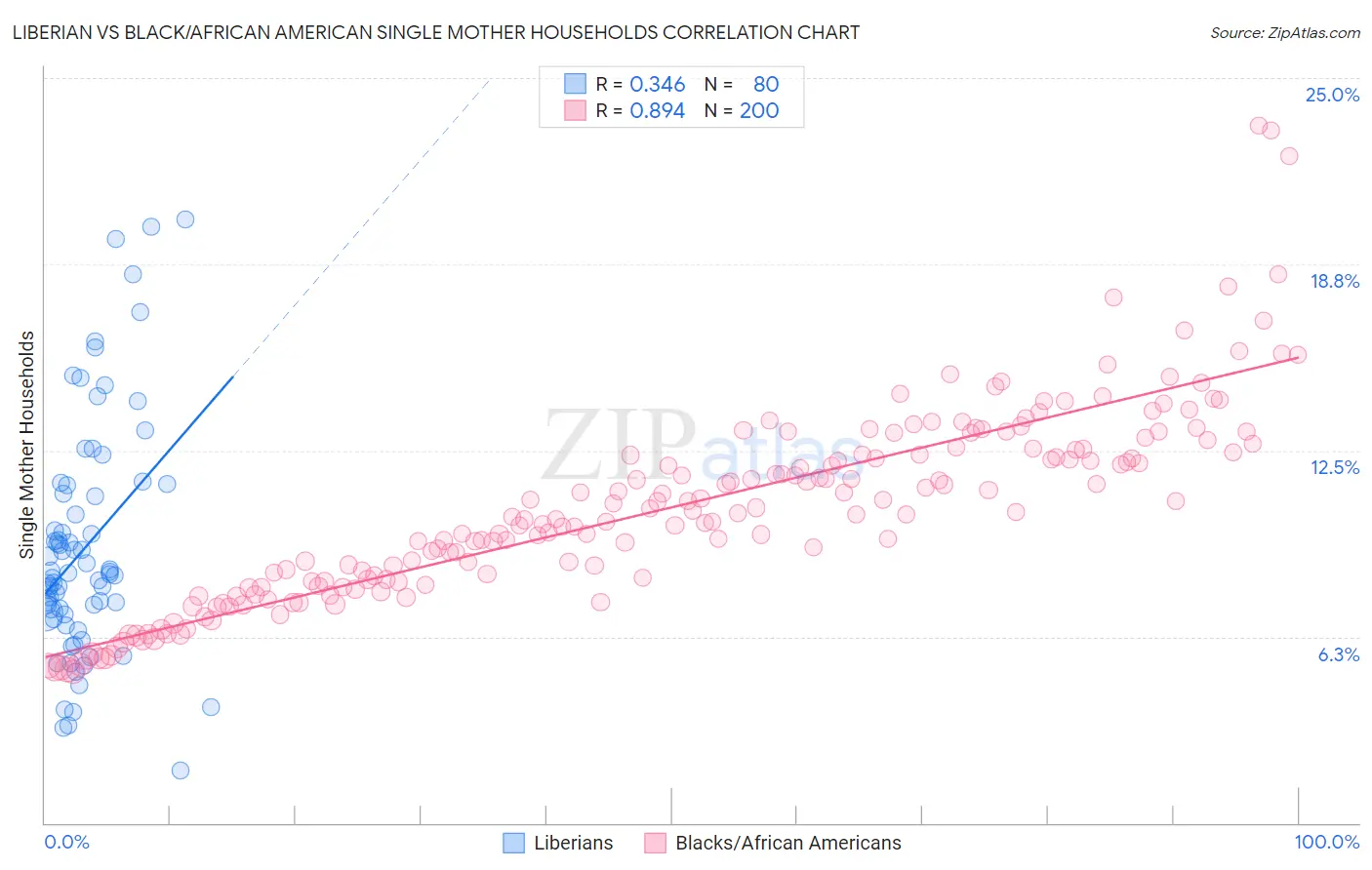 Liberian vs Black/African American Single Mother Households