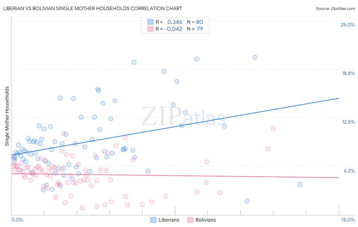 Liberian vs Bolivian Single Mother Households