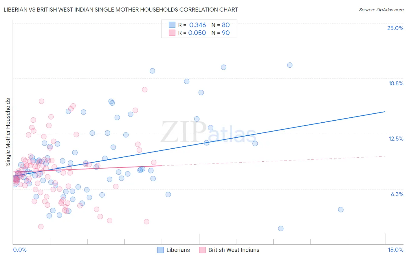 Liberian vs British West Indian Single Mother Households