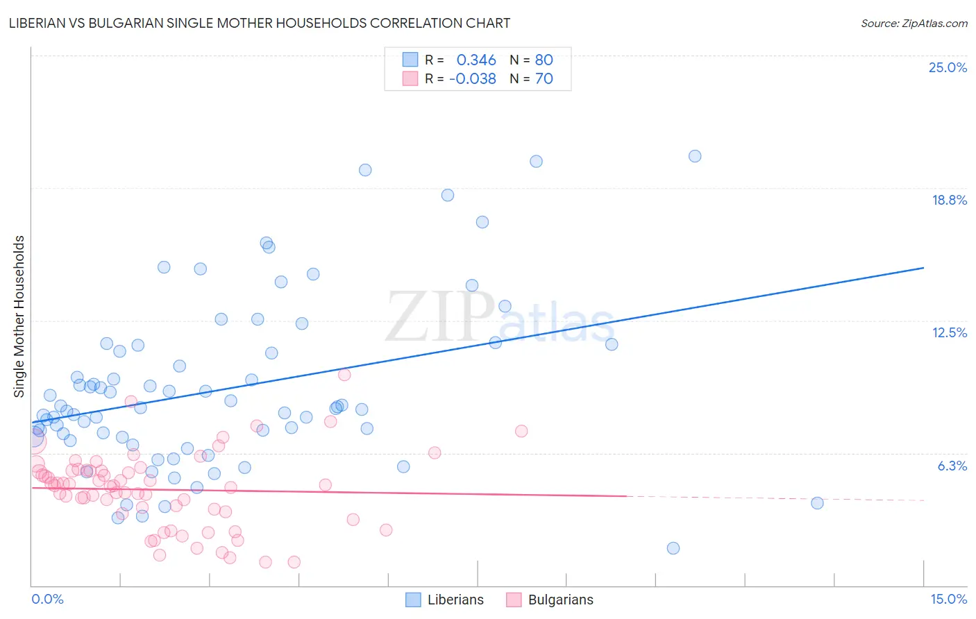 Liberian vs Bulgarian Single Mother Households