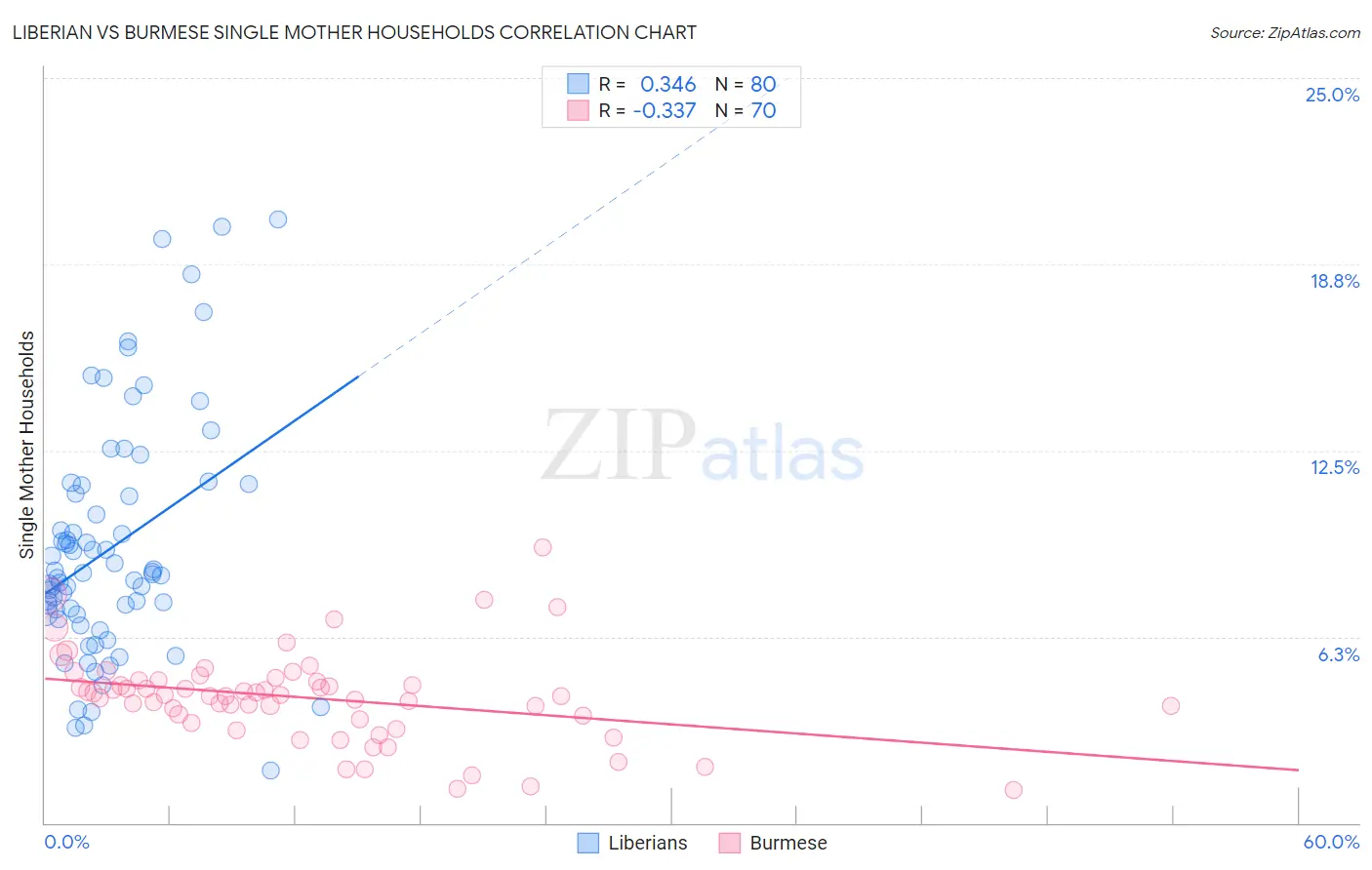 Liberian vs Burmese Single Mother Households