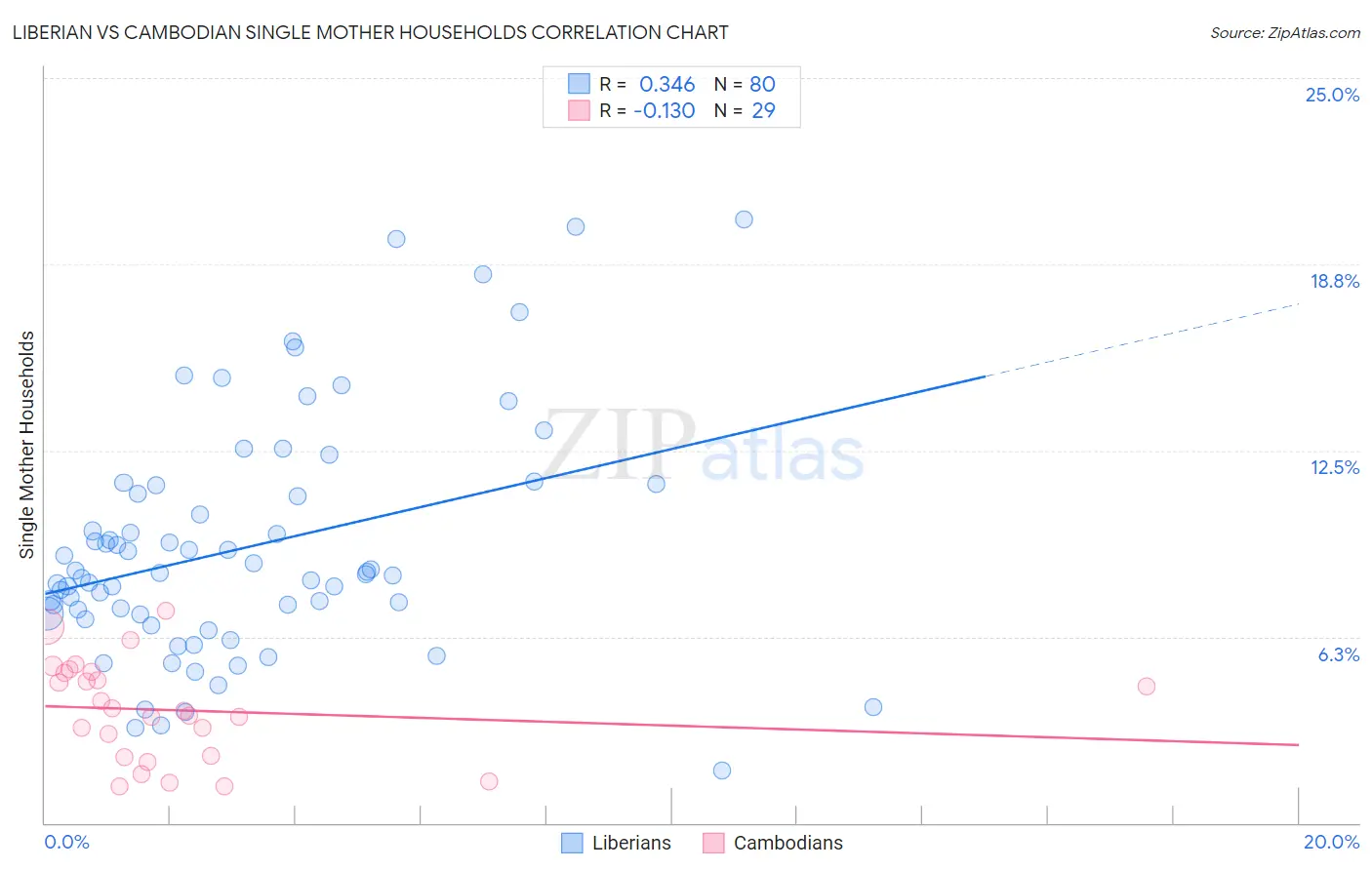 Liberian vs Cambodian Single Mother Households