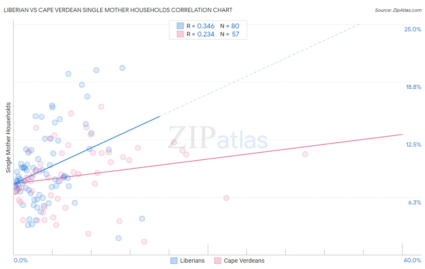 Liberian vs Cape Verdean Single Mother Households