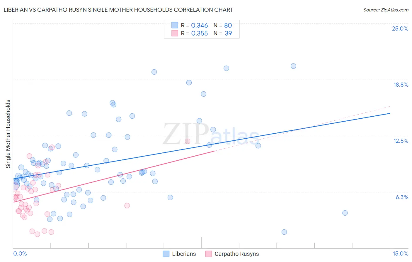 Liberian vs Carpatho Rusyn Single Mother Households