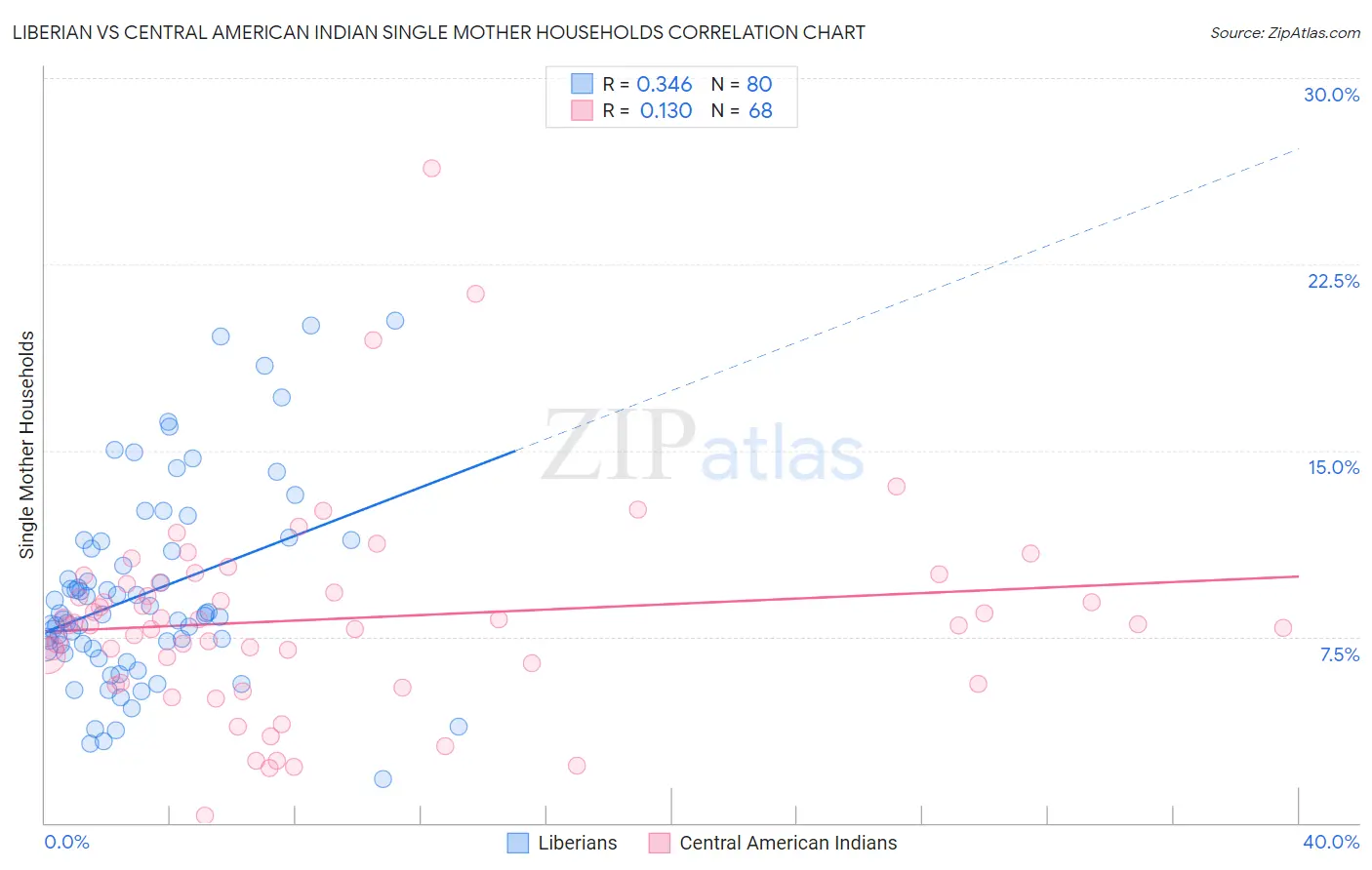 Liberian vs Central American Indian Single Mother Households