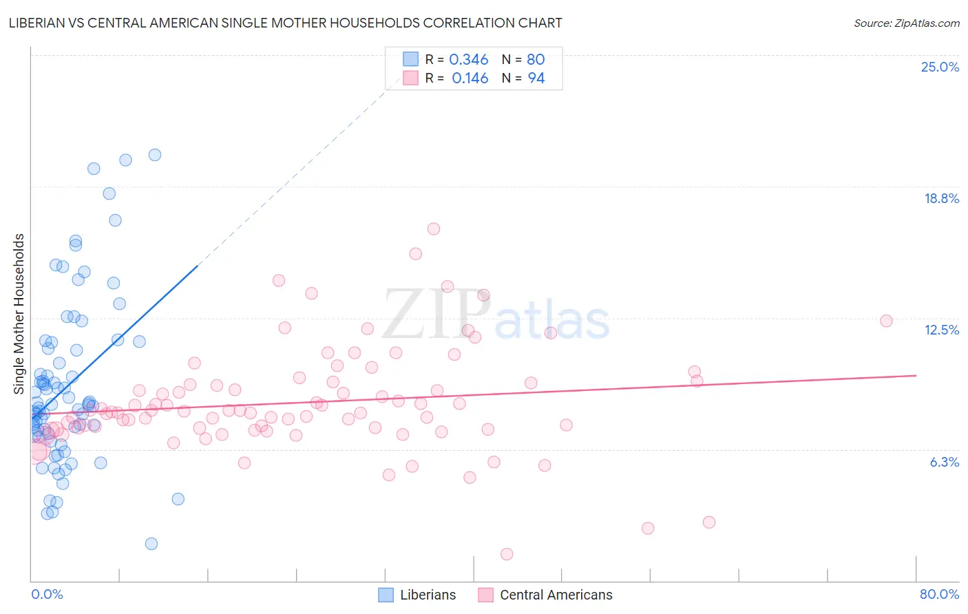 Liberian vs Central American Single Mother Households