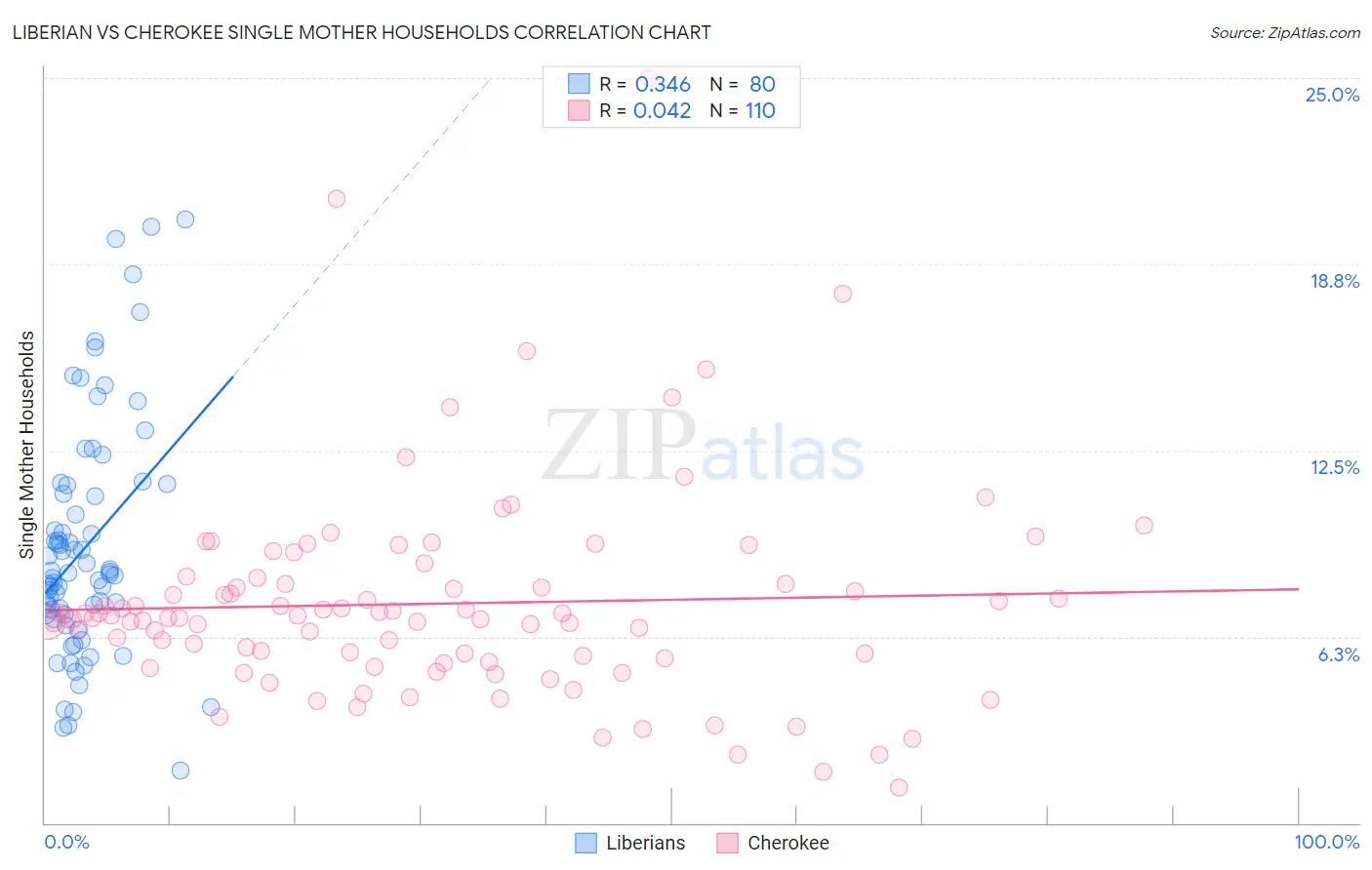 Liberian vs Cherokee Single Mother Households