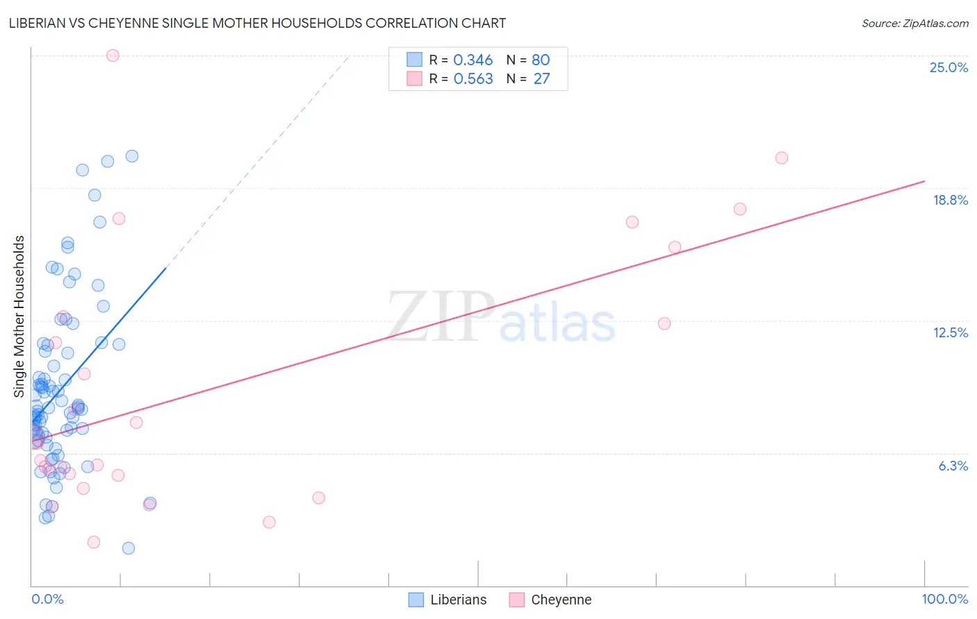 Liberian vs Cheyenne Single Mother Households