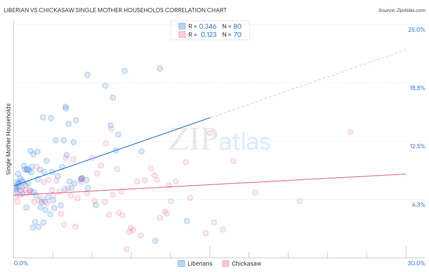 Liberian vs Chickasaw Single Mother Households