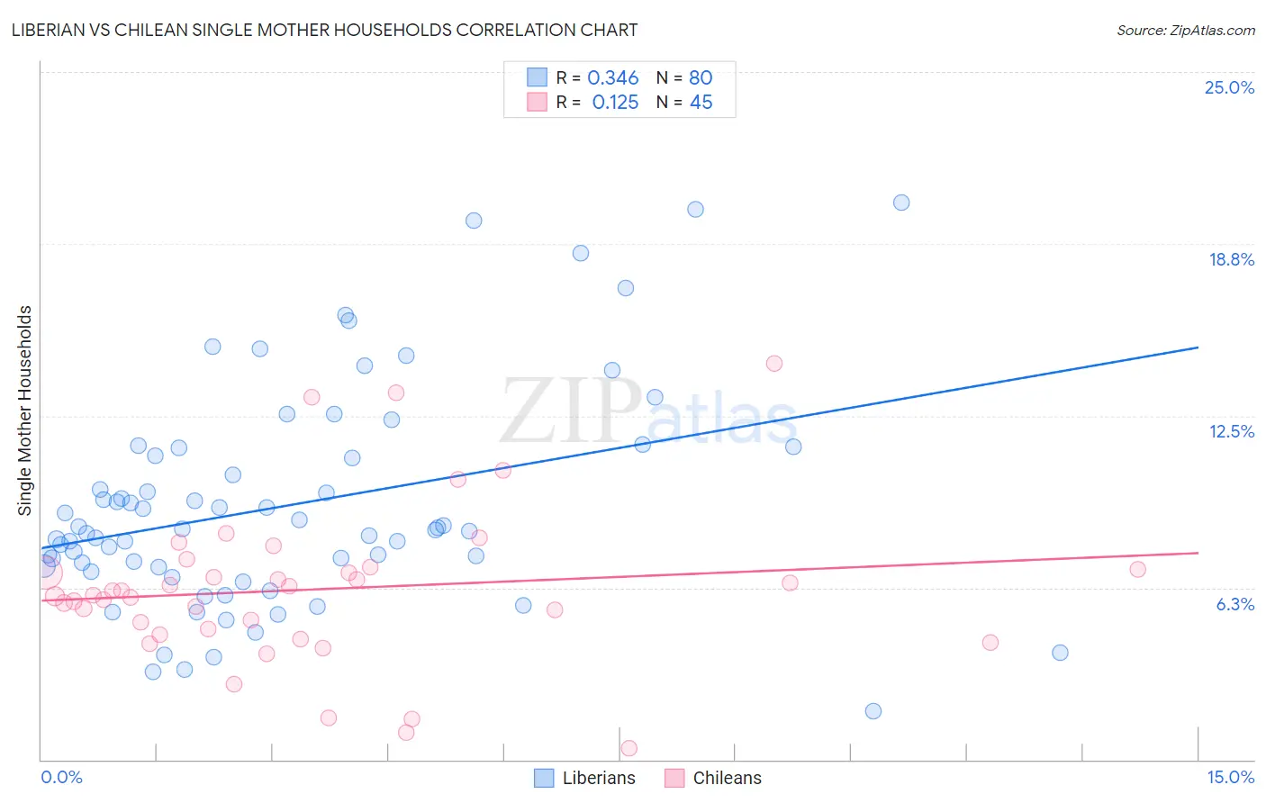 Liberian vs Chilean Single Mother Households