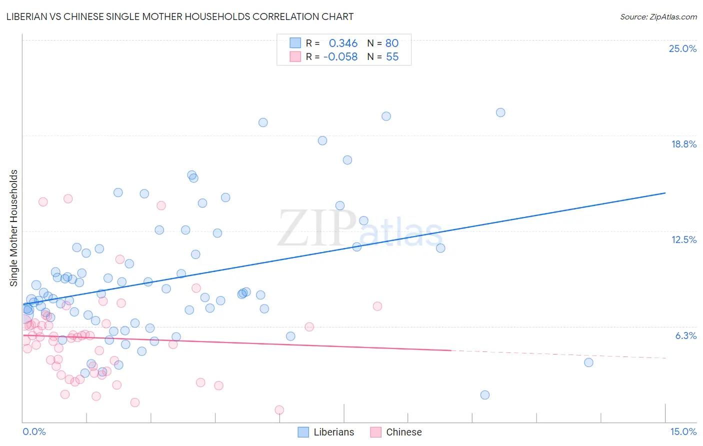 Liberian vs Chinese Single Mother Households