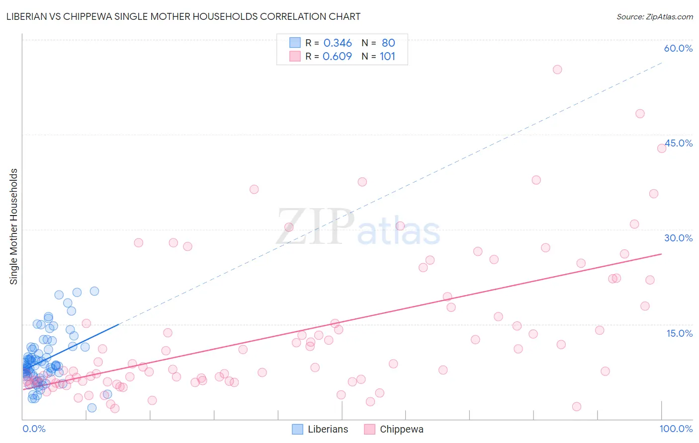 Liberian vs Chippewa Single Mother Households