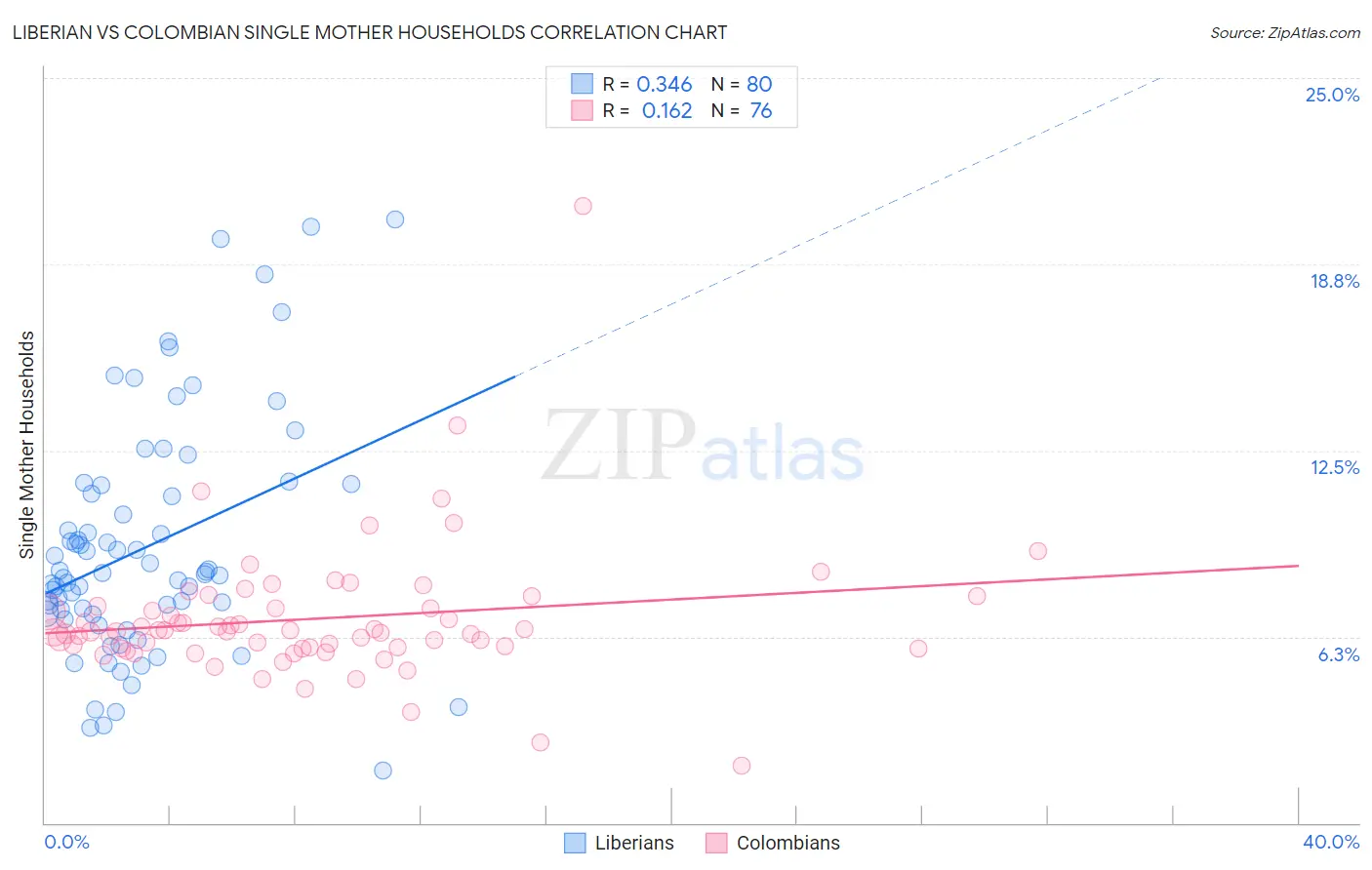 Liberian vs Colombian Single Mother Households